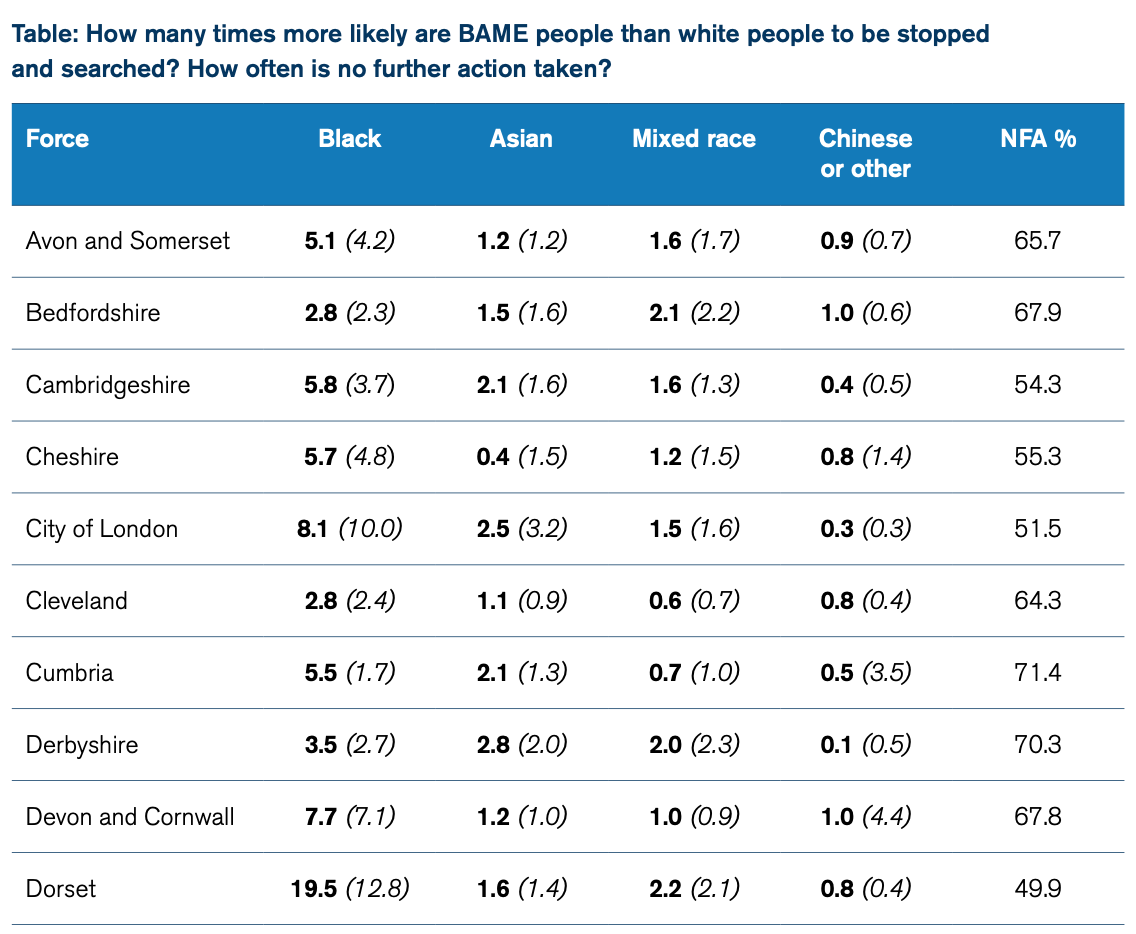 668/ Decline of stop & search in England & Wales "has disproportionately favoured white people... Black people... are now six times as likely to be searched, up from four times the previous year... limited evidence to support the theory that stop & search actually reduces crime."