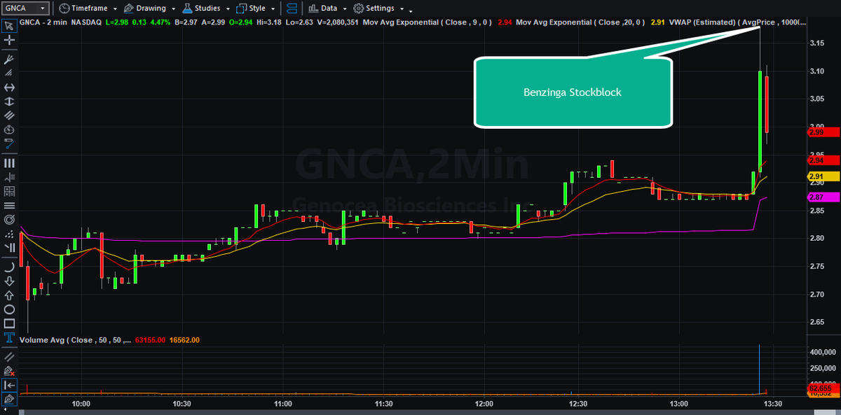 MccaslinAndy's tweet photo. Was you just stopped out? @benzinga #stockblock in your face #daytrading. The 2nd time through is the charm https://t.co/6zCEP2tUQ8