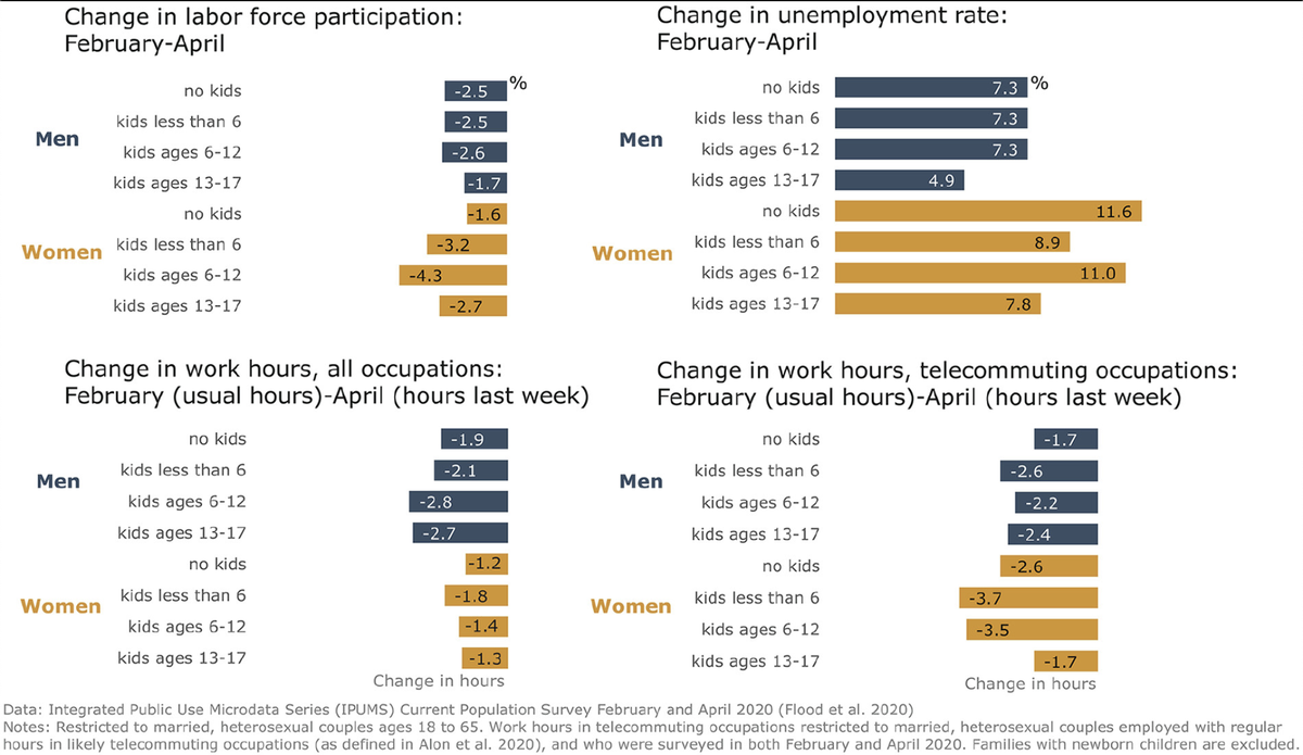 SociusJournal's tweet photo. NEW #openaccess  #COVID19 research - "Early Signs Indicate That COVID-19 is Exacerbating Gender Inequality in the Labor Force" by Liana Christin Landivar, @leahruppanner, @BuddyScarboro, and @CaitlynMCollins out now!

https://t.co/Xq8AQueJAf

#soctwitter #OpenScience https://t.co/kVDULbM7EB