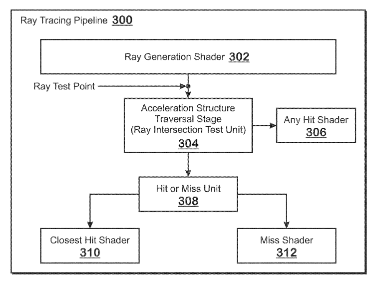 Patent: Water tight ray triangle intersection without resorting to double precision - AMD"The technique involves calculating barcentric coordinates and interpolating baricentric coordinates to obtain an intersection time."More details:  http://www.freepatentsonline.com/20200193685.pdf 