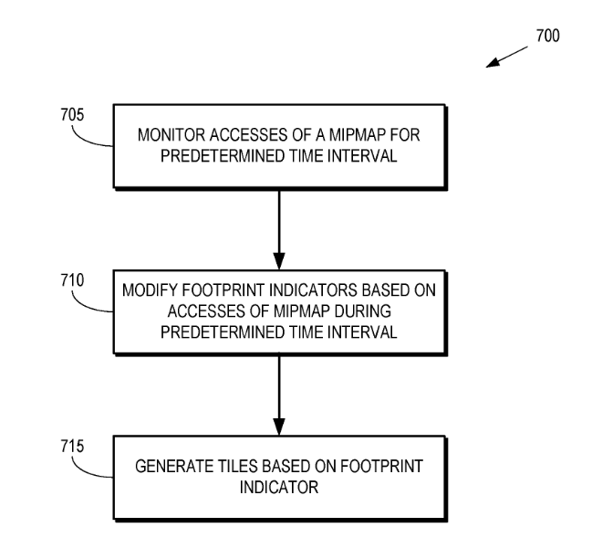 Patent: Graphics texture footprint discovery - AMDMore details:  http://www.freepatentsonline.com/20200193697.pdf 