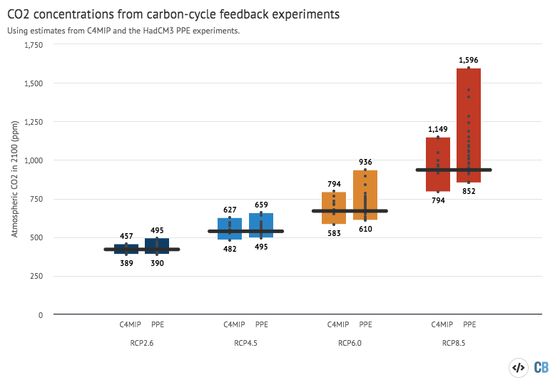 For example, we could see a world where coal is directly subsidized (as Trump tried to do). We could also get to 8.5 w/m^2 forcing with lower emissions if carbon cycle feedbacks are large:  https://www.carbonbrief.org/analysis-how-carbon-cycle-feedbacks-could-make-global-warming-worse 3/14