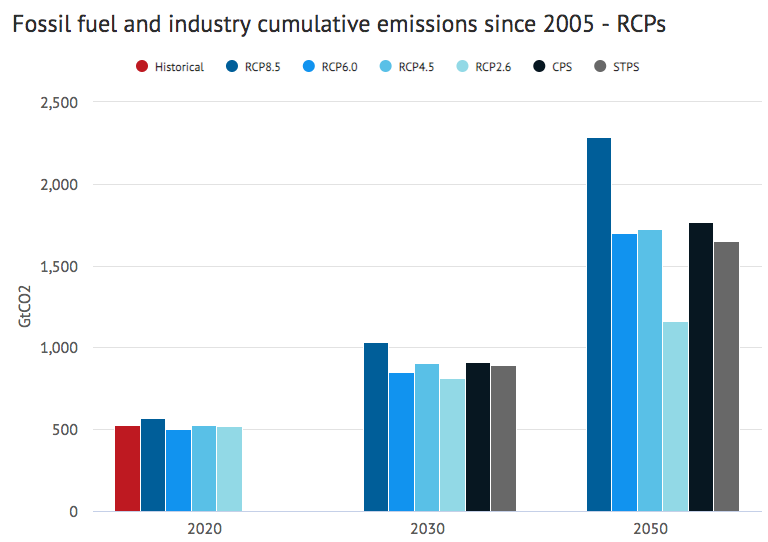 If we look just at emissions from fossil fuel and industry, both historical and IEA projections agree much better with RCP4.5/RCP6.0 than RCP8.5: 8/14