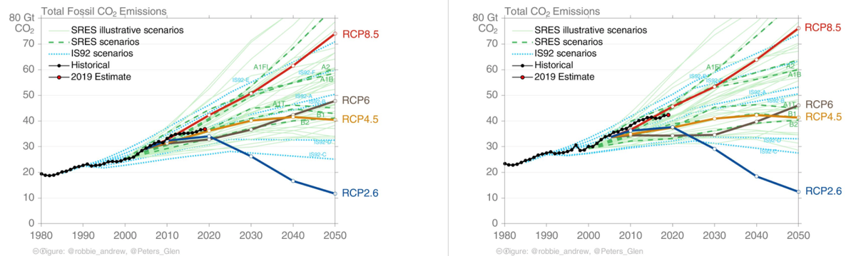 Fossil fuels and industry become increasingly important over time, accounting for 90%+ of end-of-century emissions growth in baseline scenarios, as land use emissions are constrained in how much they can grow. I'd argue FF&I provides a better indicator of path we are on. 9/14