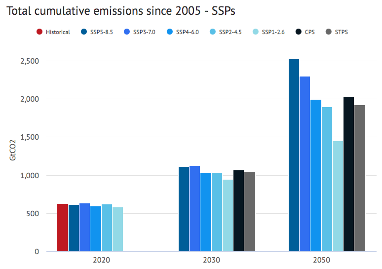 The larger issue with their analysis, however, is that they don't assess the new SSPs, which have replaced the RCPs and will be used by researchers going forward. The SSPs fix the RCP's problems with land use emissions, and show total emissions in-line with 4.5/6.0: 10/14