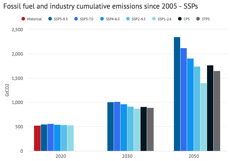 This is also true of we just look at fossil fuel and industry emissions in the SSPs: 11/14