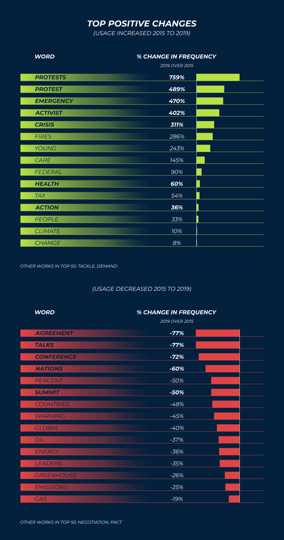 ClimaTechVC's tweet photo. Excellent graphic from @G2VPLLC. From 2015 to 2019, tone on #ClimateChange shifted from words of consensus (ex. 'agreement,' 'conference,') to words of alarm (ex. 'protest,' 'emergency,' 'crisis,') @EDFEnergyEX @drvox 

#EnergyTransition #CleanEnergy #CleantechVC #ClimaTechVC https://t.co/cWvk28ZZtb