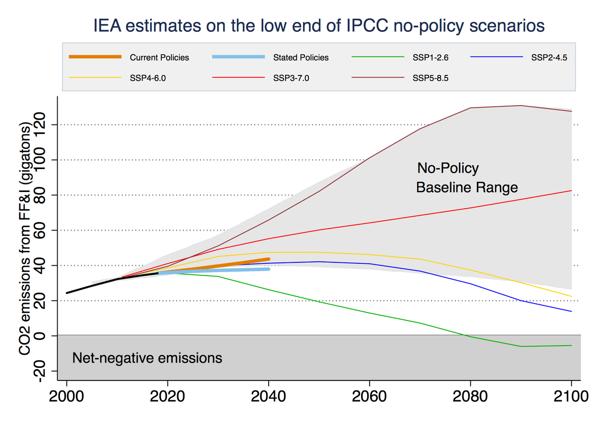 A better option is to use the SSPs, which mostly fix land use emissions problems in the RCPs and provide little support for using 8.5 over 4.5 or 6.0 as a indicator of a current policies scenario, both over the next few decades and the end of the century 14/14/