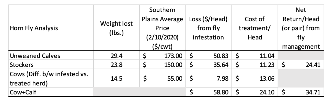 JustBenavidez's tweet photo. This week's #HPAW is a preview of the type of management decisions we'll be discussing tomorrow during the virtual @txextension  #BeefCattleShortCourse. Join us for the business section from 1230-3! https://t.co/t4Y5b5XZ17 Plus a very interesting chart challenge! https://t.co/UVTE1HM5NU