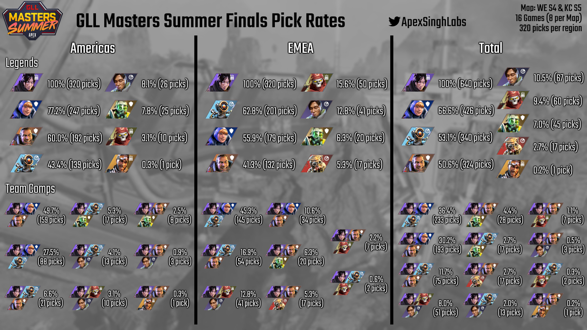 ApexSinghLabs's tweet photo. #ALGS @GLLApex #MastersSummer🏖️ Finals Pick Rates 👇
- Wraith-Wattson-Gibraltar make up 50% of AM squads but just 10% in EMEA ⚖️
- All-time high for Crypto 💻
- EMEA warming up to Revenant? 💀
- Usually don't mention Wraith, but 640/640 picks? Not bad I guess. 💯 https://t.co/bBTCnIxdt4