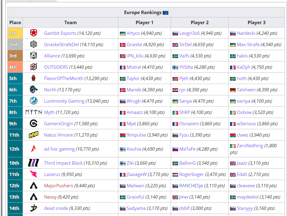 We are so close to being rank 1... 

Hopefully, this will change during the next tournament this Saturday!