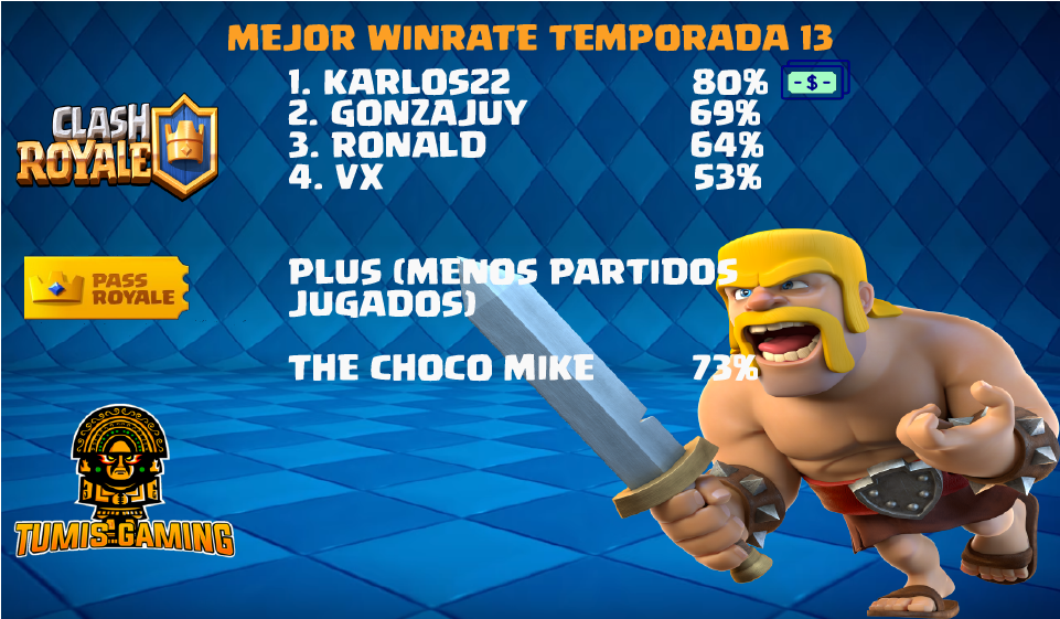 felicidades a <a href="/KARLOS_22_/">KARLOS22</a> por su magnifico rendimiento y al top 4 de los mejores win rate! , ademas felicidades a @jmanolozk12 por gran rendimiento con menos partidos pero finiquitando en esos KOTH implacables hechandose el equipo al  hombro! .