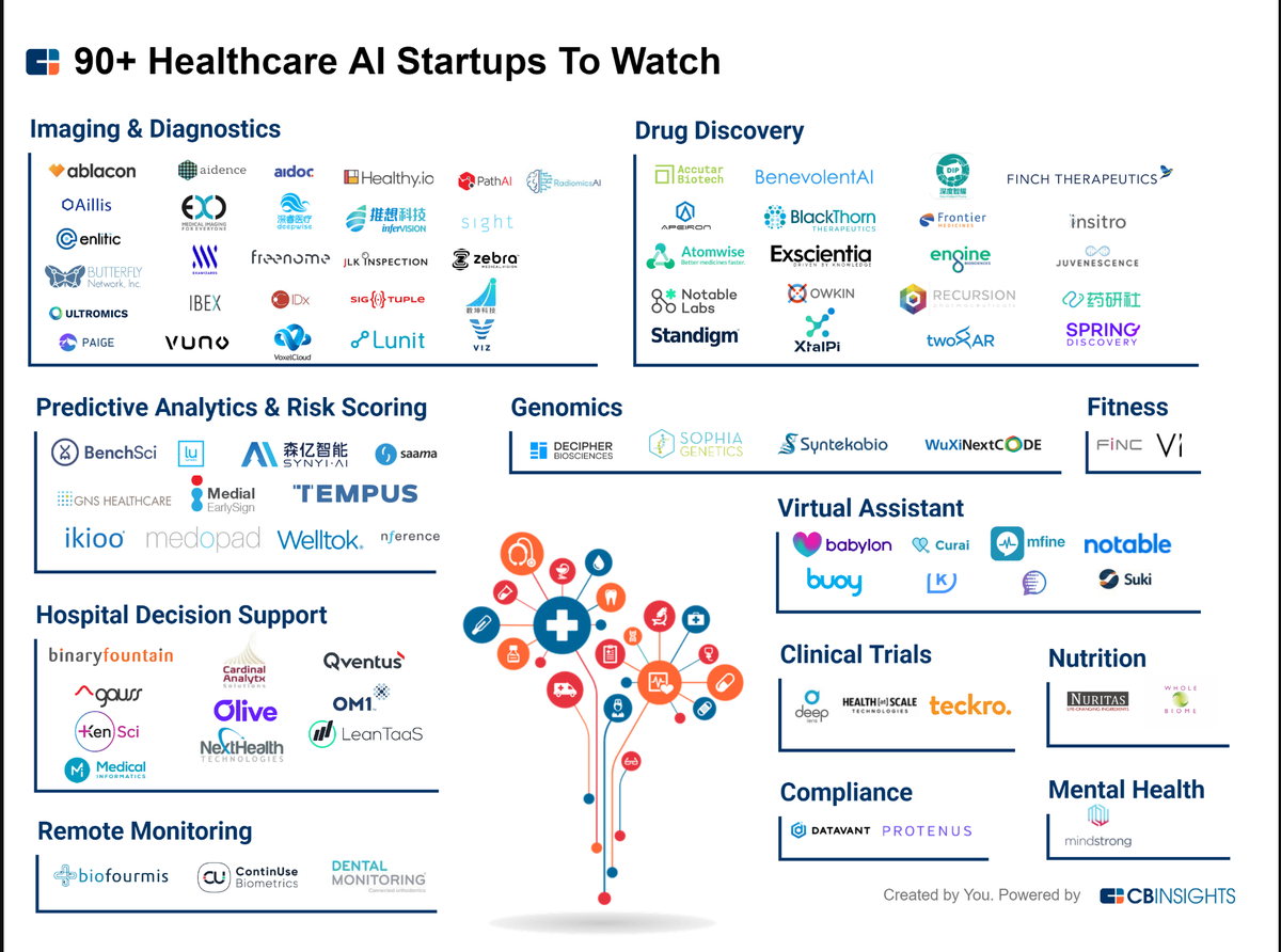 90+ Healthcare AI Startups to Watch -  Deep Lens made the list - CB Insights #hemepath #path #digitalpathology #pathology #dermpath #molpath #renalpath #gupath #cancer #cytopath #machinevision #AI #clinical #trial #oncology