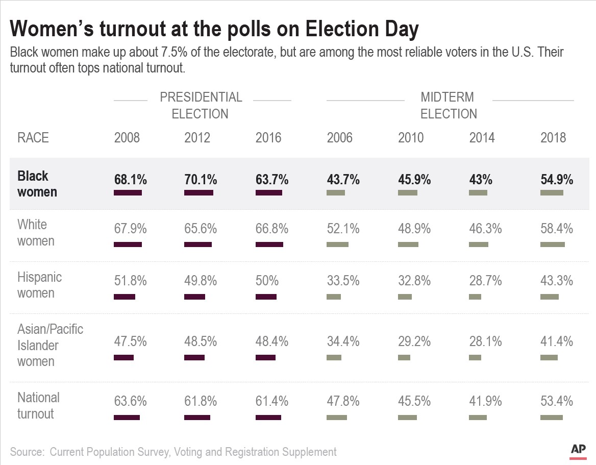 In 2016, African Americans did not turn out in the numbers the party had come to expect. For the first time in 20 years, their turnout declined in a presidential election. About 70% of eligible Black women voted in 2012. That number slipped to 64% in 2016.  http://apne.ws/Rgx5P1r 