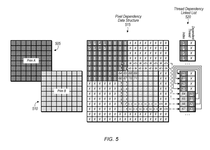 Patent: Raster Order View - AMDFYI: Rasterizer Ordered Views allowing read/write access to resources without multisampling from multiple threads and without generating memory conflicts through the use of atomic functions.More details:  http://www.freepatentsonline.com/20200202815.pdf 