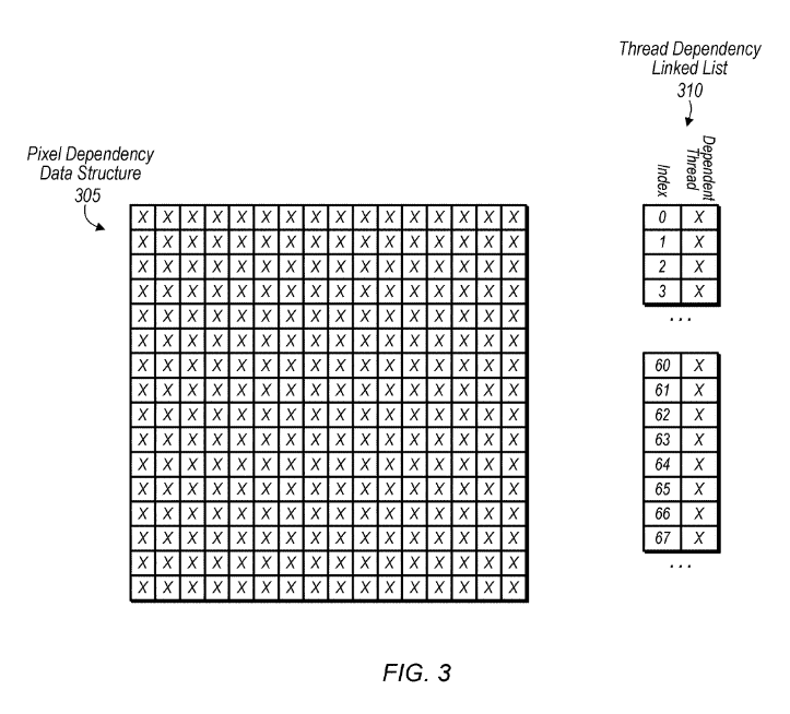 Patent: Raster Order View - AMDFYI: Rasterizer Ordered Views allowing read/write access to resources without multisampling from multiple threads and without generating memory conflicts through the use of atomic functions.More details:  http://www.freepatentsonline.com/20200202815.pdf 