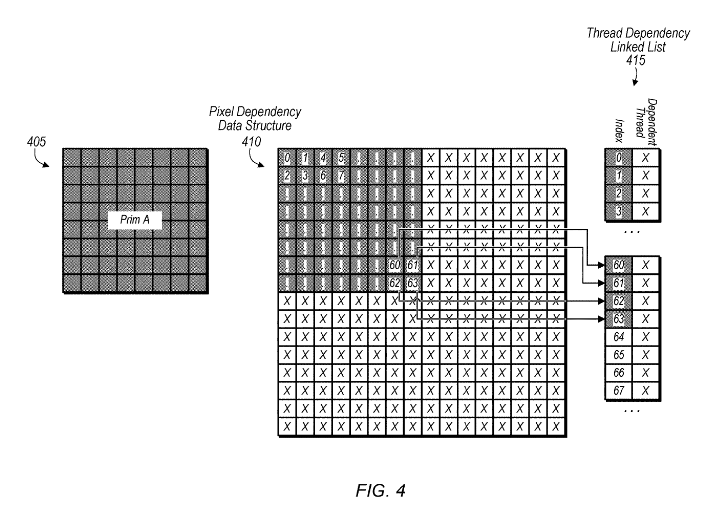 Patent: Raster Order View - AMDFYI: Rasterizer Ordered Views allowing read/write access to resources without multisampling from multiple threads and without generating memory conflicts through the use of atomic functions.More details:  http://www.freepatentsonline.com/20200202815.pdf 