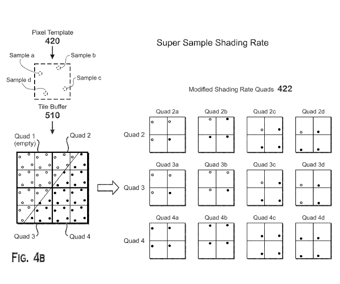 Patent: Integration of variable rate shading and super-sample shading - AMDMore details:  http://www.freepatentsonline.com/20200202594.pdf 