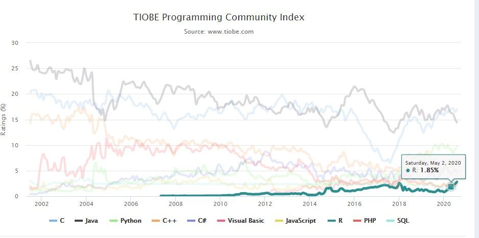 kdnuggets's tweet image. The #TIOBE index of #programming language popularity:  
1. C
2. Java
3.  #Python 
4. C++
5. C# 
6. Visual Basic 
7. #Javascript 
8. R #rstats amazing jump in popularity to number 8
9. PHP
10. #SQL
buff.ly/31gnNkN