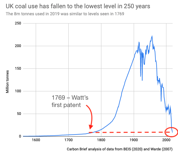 Samma kolanvändning (8 miljoner ton) i UK förra året som år 1769 då James Watt fick patent på sin ångmaskin. #kol