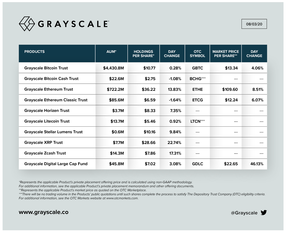 Grayscale's tweet photo. 08/03/20 UPDATE: Net Assets Under Management, Holdings per Share, and Market Price per Share for our Investment Products.

Total AUM: $5.3 billion

$BTC $BCH $ETH $ETC $ZEN $LTC $XLM $XRP $ZEC https://t.co/wtMotBAH3M
