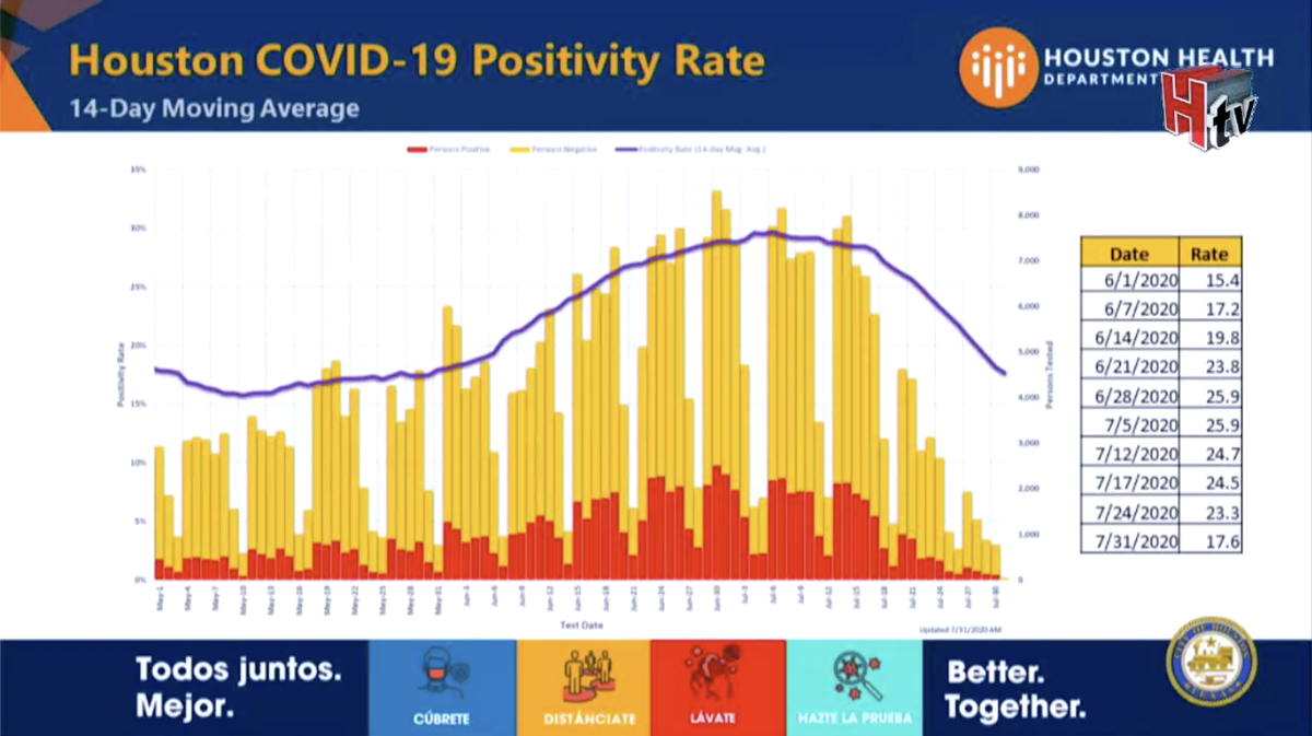 Houston's 14-day average of the rate of people testing positive for  #COVID19 has dropped to 17.6% as of July 31. Turner says that's "a good sign, but being at 17% is a long way from being at 5% or below," the goal of the city's new "Better Together" campaign.