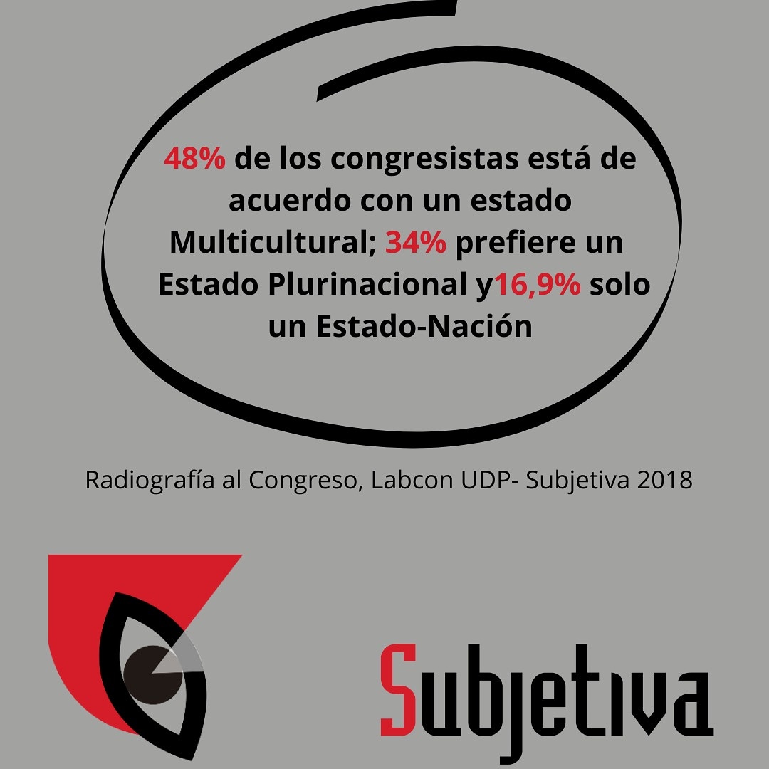 SubjetivaCL's tweet photo. El @#ProcesoConstituyente debiese ser el cauce para abordar integralmente el #conflictomapuche 
Interesantes mirar datos del Estudio Radiografía al Congreso (@labconudp - @SubjetivaCL 2018) que consultó al 92% de los parlamentarios en ejercicio en ambas cámaras. https://t.co/xzzsTl89gK