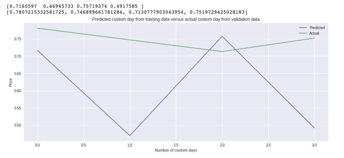 iamvob's tweet photo. One of the many days I have spent debugging for 12 hours but finally starting to get some interesting results in my model #MachineLearning #lstm #COVID19 #forextrading https://t.co/SXoU2hp0aC