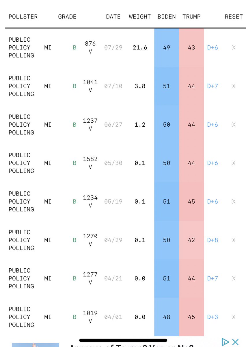 Political Polls On Twitter Michigan Poll President Biden 49 6 Trump 43 Misen Peters D Inc 47 8 James R 39 Ppppolls Progressmich D 7 28 29