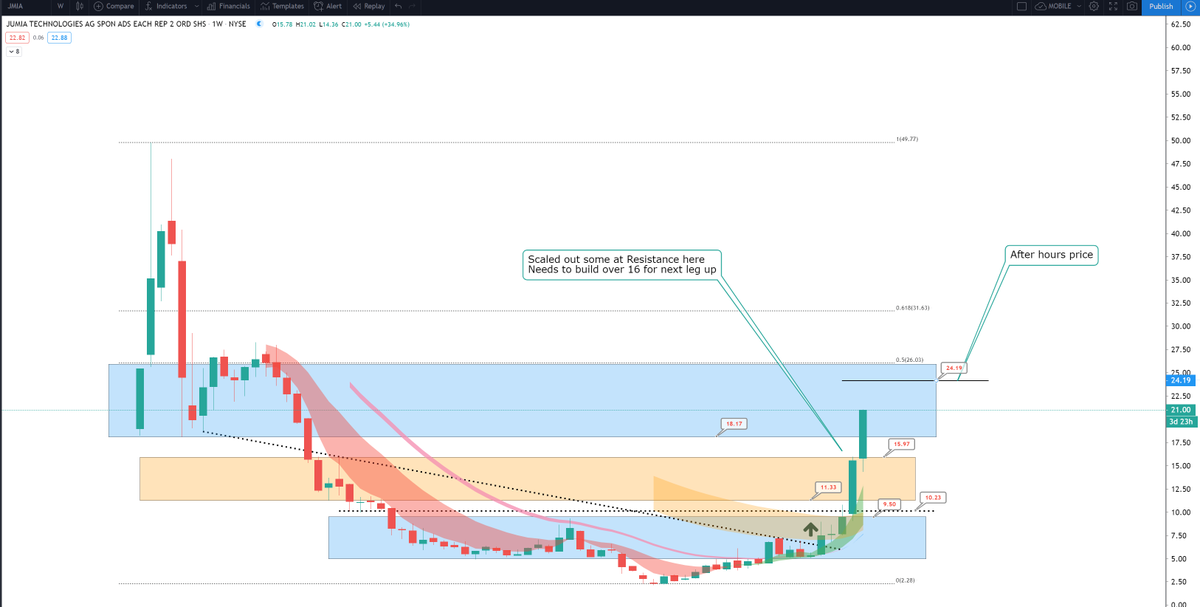 ripster47's tweet photo. $JMIA #winningupdate
Now touching 24 from 12.50 Idea
All you need is 1 or 2 trades like this to make ur month.
Dn't run for multiple tickers, find the best setup and hold.
Congratz, lets see what tmro brings.
Complete time stamped history below https://t.co/7zuw4nTAdE