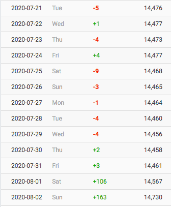 55. After being on a streak of mostly losing some followers for most of July, McLNeuro gained 270+ followers after announcing Sciencing_Bi’s supposed death. https://socialblade.com/twitter/user/mclneuro/monthly https://archive.vn/CDSJx 