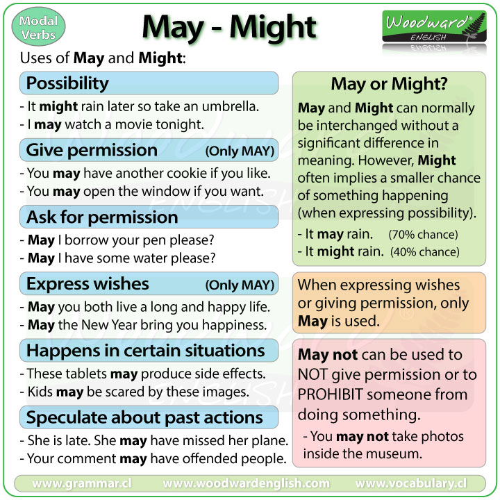 WoodwardEnglish's tweet image. English Lesson: MAY - MIGHT (Modal Verbs)

Complete free lesson (with a video) here:
woodwardenglish.com/lesson/may-mig…

#May #Might #ModalVerbs #ESOL #EnglishLesson