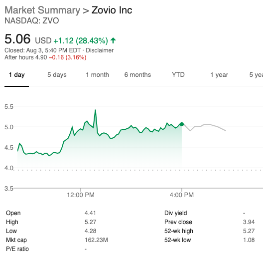 3/ If  @UArizona had actually bought Zovio, it wouldn't exist anymore, right? And yet, it does! Right there on the NASDAQ. Indeed the stock price is up a healthy 28% just today.