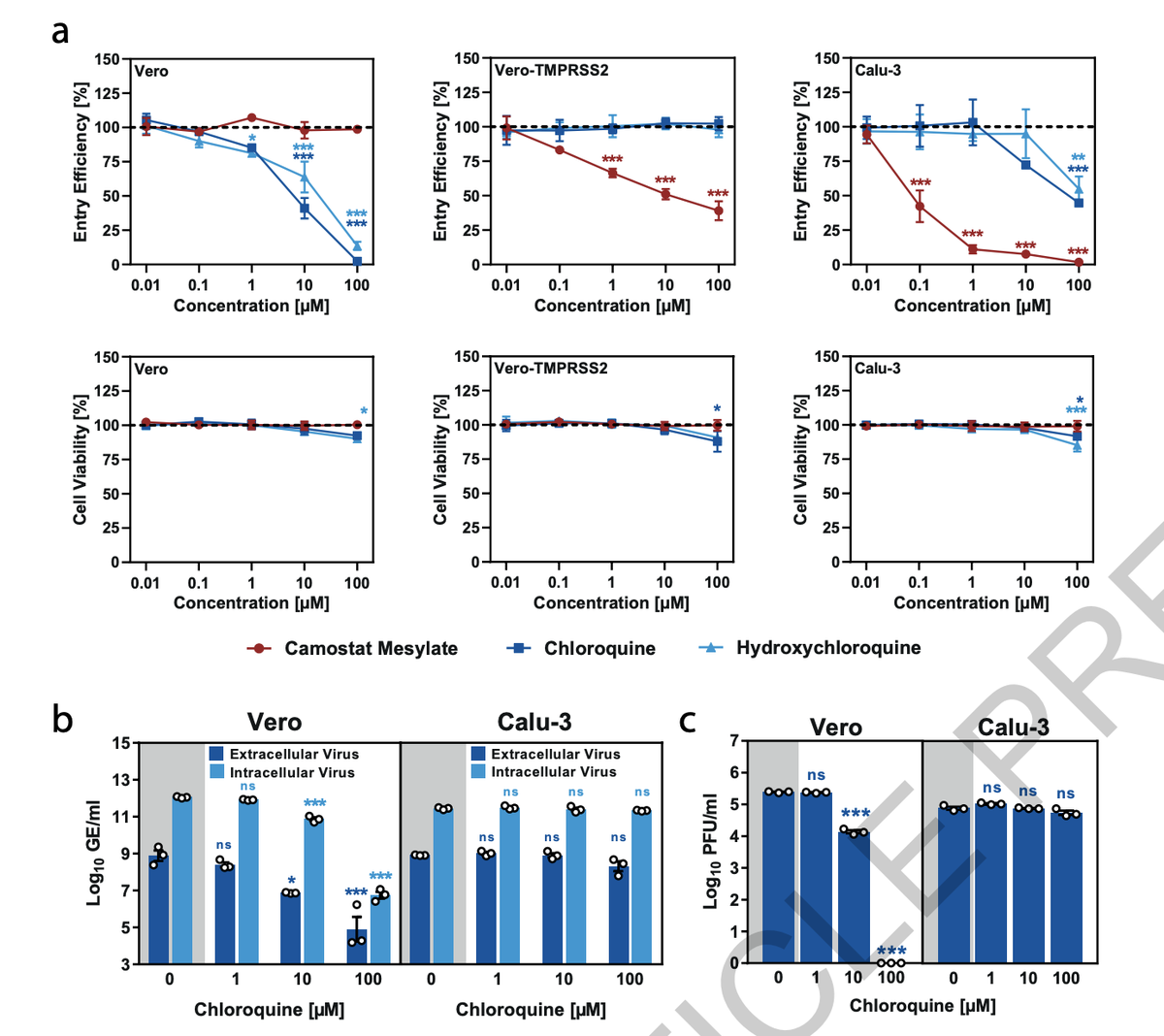 Also, in something that should (at this point) surprise no one, Vero cells aren& #39;t a good in vitro model for COVID-19 infection! If you use human respiratory epithelial cells a funny thing happens when you try to use (H)CQ: nothing!  https://www.nature.com/articles/...