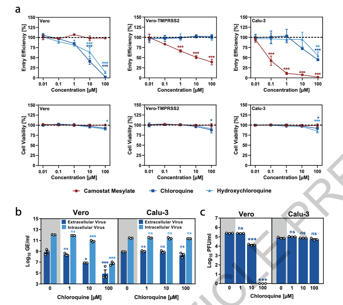 Also, in something that should (at this point) surprise no one, Vero cells aren't a good in vitro model for COVID-19 infection! If you use human respiratory epithelial cells a funny thing happens when you try to use (H)CQ: nothing!  https://www.nature.com/articles/s41586-020-2575-3_reference.pdf