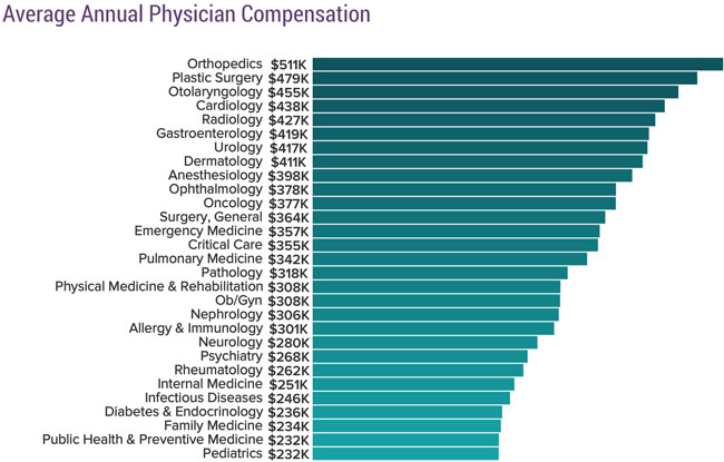 3/ this is part of the reason why there is such a big disparity in pay in the US between doctors who mostly talk to patients, and those who mostly perform procedures. Also related, why we have a primary care shortage.(Credit Medscape)