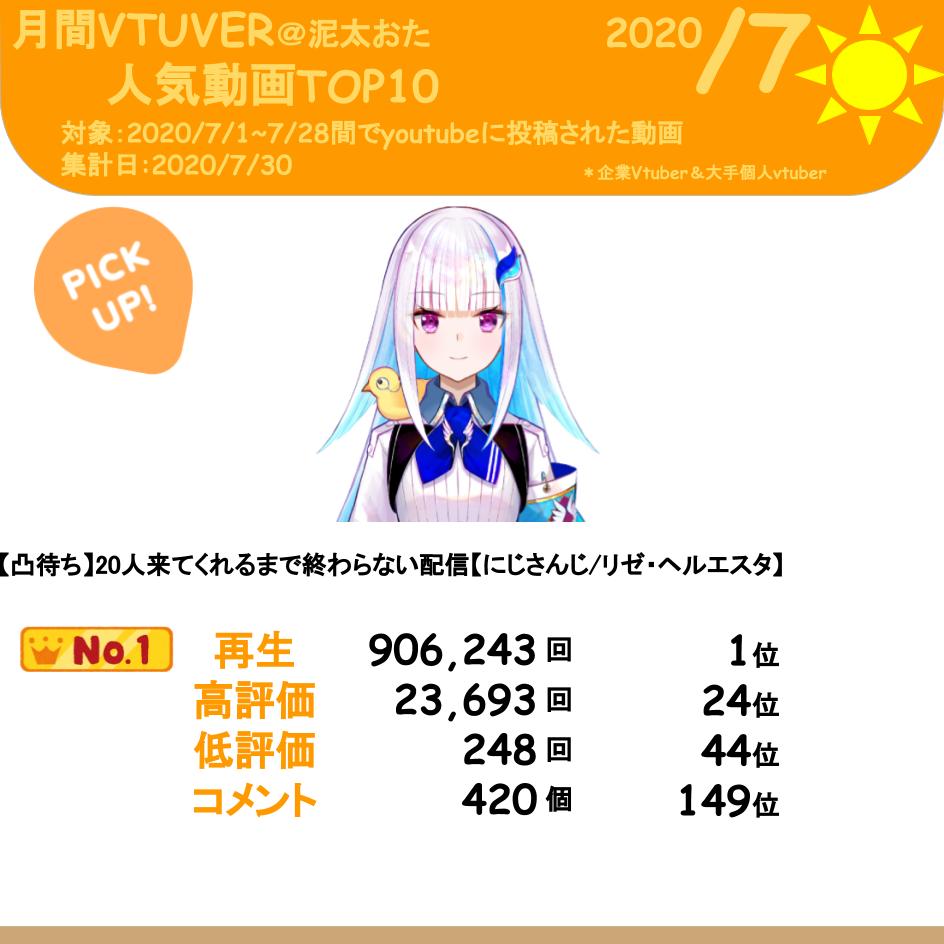 月刊vtuberランキング 泥田おた Dataota Vtuber Twitter