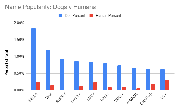 Is Max a human name or a dog name?The blue is what percent of Worcester dogs registered in 2018 have the given name. The red is what percent of U.S. babies born in 2018 have that same name.