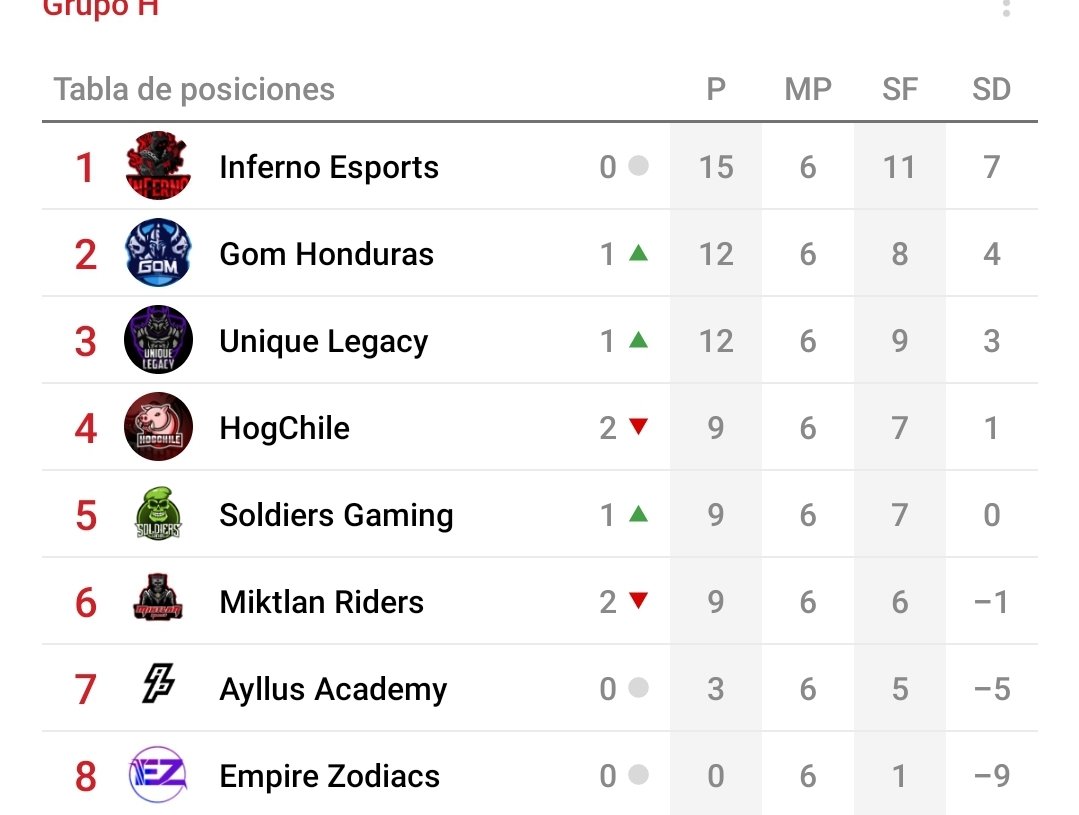 🔴JORNADA 6 l GRUPO H🔴

Este grupo nos tiene de cabeza🤯 Lo expectaremos con calculadora en mano.
Del segundo al sexto lugar podrian haber cambios, lo mejor sería no celebrar con anticipación y esperar hasta el último resultado💥

¡Última Jornada imperdible!