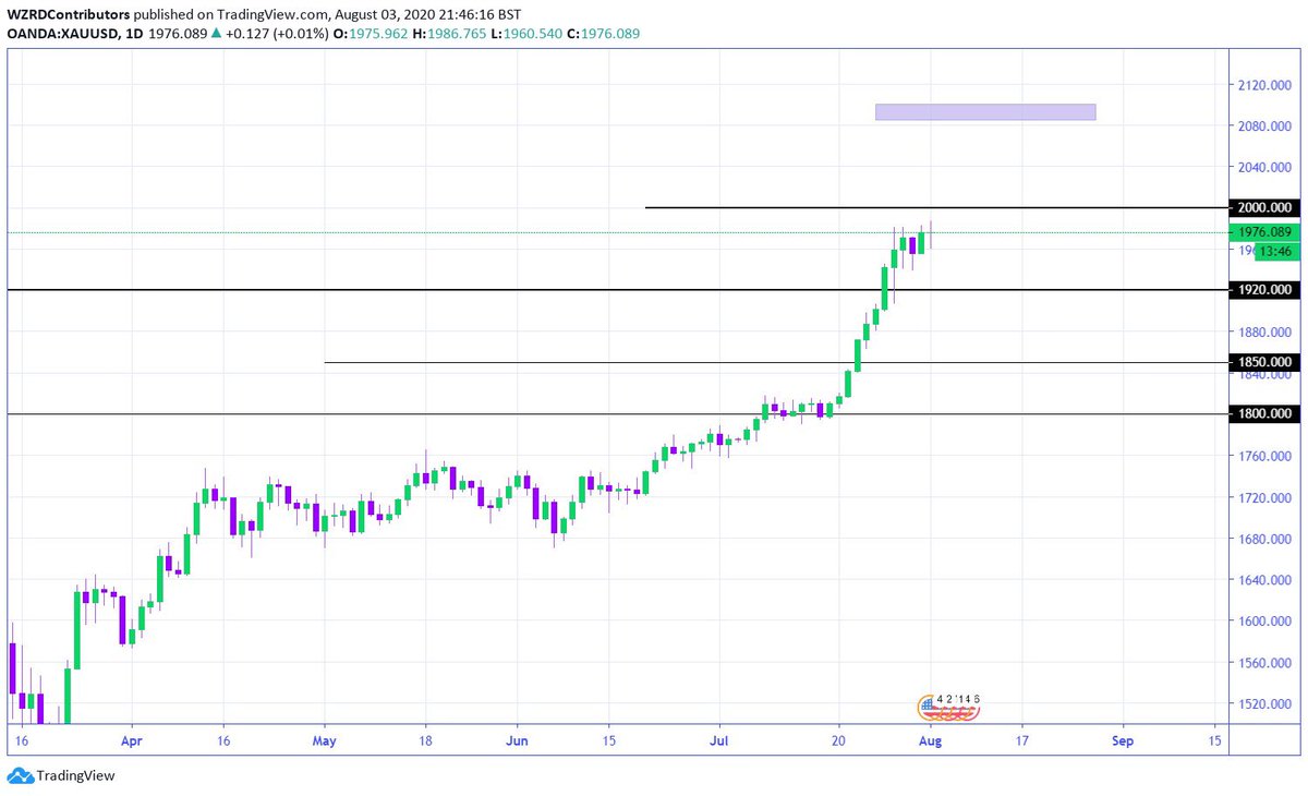 cryptoWZRD_'s tweet photo. XAUUSD Daily Technical Outlook:
Gold is still bullish despite a doji candle today. Our target would be $2,100 once it breaks the $2,000 benchmark. We will be looking for a scalp tomorrow... get ready WZRDS.. 😜 https://t.co/nVUPxxMrmP
