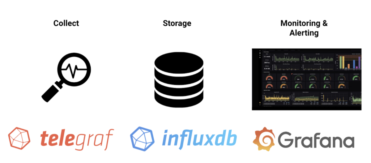 5/ TIG Stack ( #Telegraf,  #InfluxDB,  #Grafana)A very powerful solution for metrics collection, analysis, and monitoringTelegraf - The agent that collects the dataInfluxDB - The database that stores the dataGrafana - The UI that makes the data looks pretty