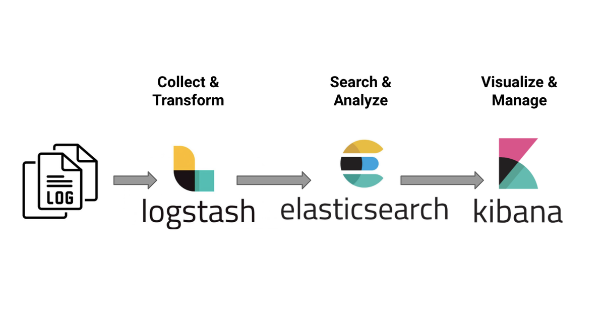 6/ ELK Stack ( #Elasticsearch,  #Logstash,  #Kibana)Provides centralized logging and makes log searching, analyzing and visualizing easy.