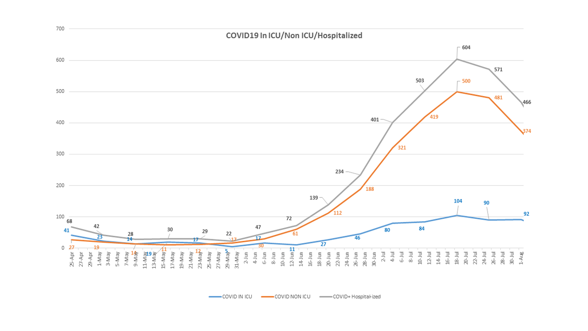 Orange County Fl On Twitter Latest Covid19 Numbers And Graphs From Dohorange Including Hospitalizations And Positive Cases