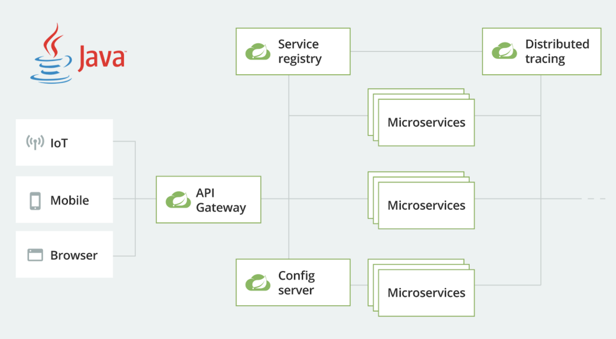 8/ Backend: Java / Spring Boot / MicroservicesJava is the main language we use to develop back-end applications.  #SpringBoot is a Java-based framework used to create microservices that you can “just run”.We also use C++ and GO for some specific components.
