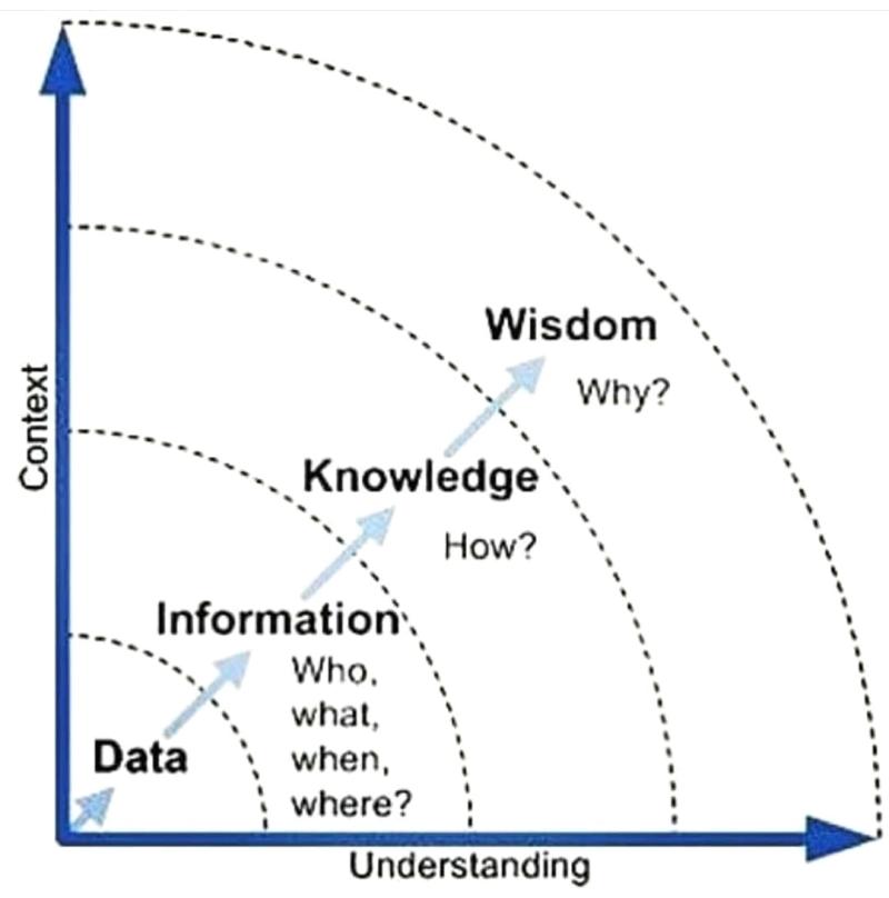 SebasPonsP's tweet image. De datos a conocimiento, cuentos datos llegan al destino final?