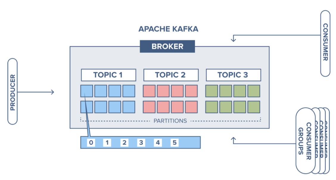 10/ Messaging System: Apache Kafka #Kafka is a stream-process platform with high-throughput and low-latency for handling real-time data feeds.We use Kafka as a messaging system to share information between applications, creating a scalable decoupled architecture.