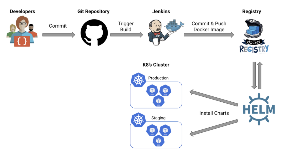 13/ Continuous Delivery with  #Git /  #Jenkins /  #HelmA good CI/CD pipeline speeds up the process to get changes of all types -new features, configuration changes, and bug fixes- into production, safely and quickly.