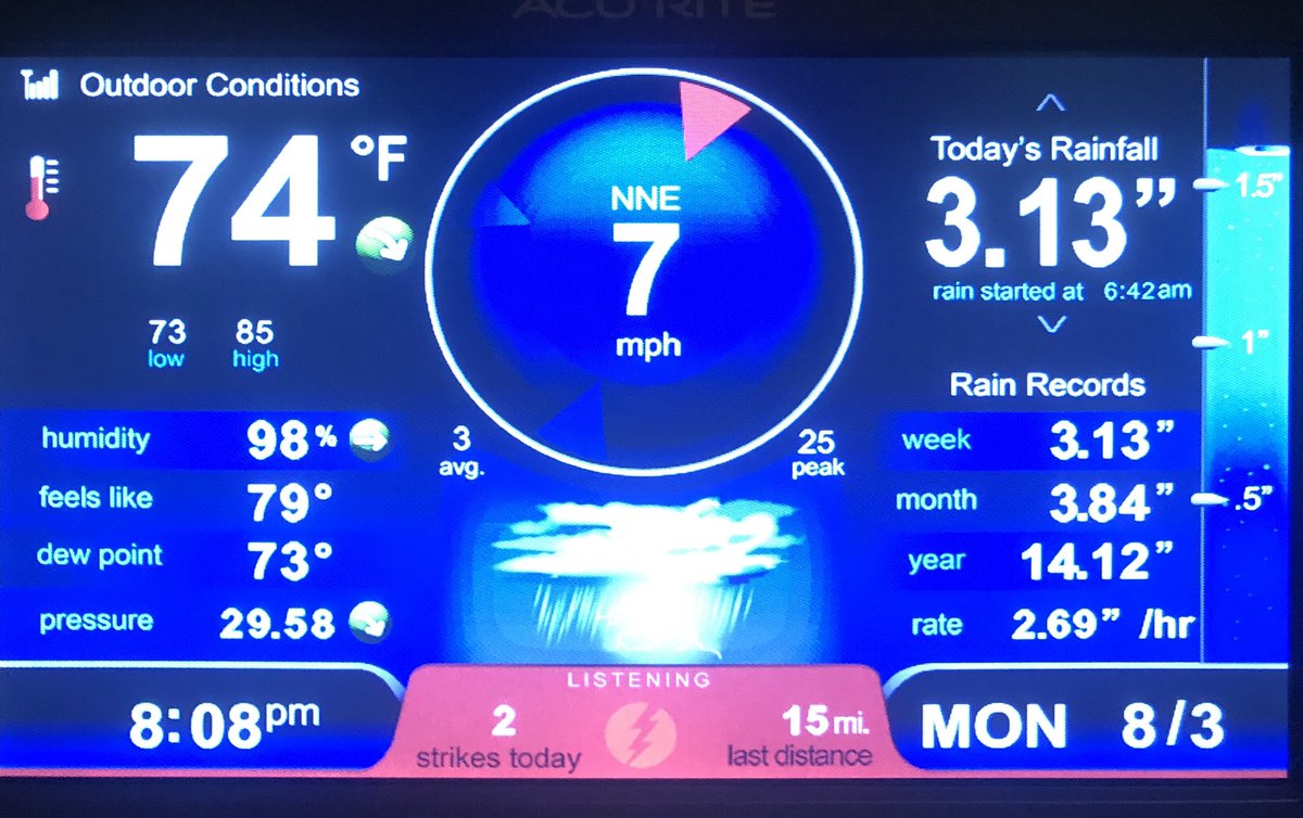 InletKids's tweet photo. @WBTWNews13 @wpdeabc15 as of 8:10 pm in Murrells Inlet, SC. Weather Station name is “Hunters Grove” or search via #weatherunderground  KSCMURRE106 https://t.co/IWFg9IdX5D