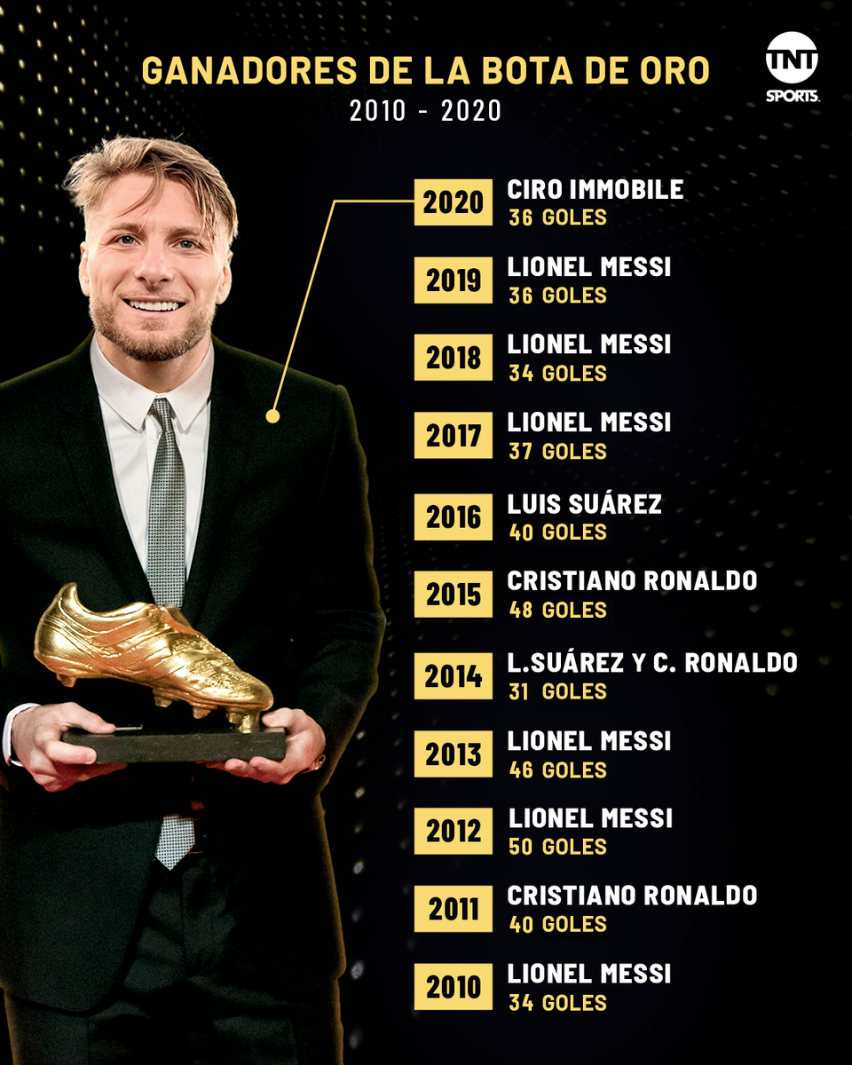 Twitter 上的 TNT Sports Argentina："¡Los máximos goleadores de la década! ⚽⚽⚽ Estos son los ganadores de Bota Oro del fútbol europeo en los últimos 10 años. Messi y Cristiano