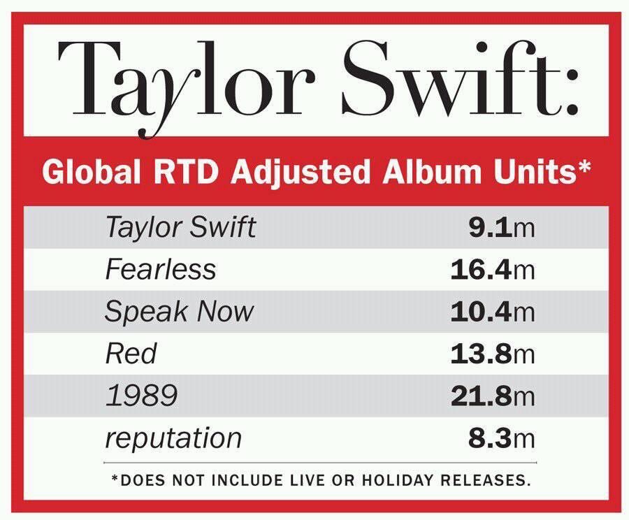 Most million-selling weeks on US Album ChartTaylor is the only artist to have 4 consecutive albums selling 1 million copies in their US debut week (Speak Now, Red, 1989, reputation) and to have 5 albums selling 1M copies at the WW (+ Lover) debut.